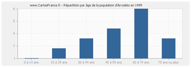 Répartition par âge de la population d'Arrodets en 1999
