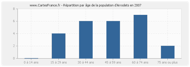 Répartition par âge de la population d'Arrodets en 2007