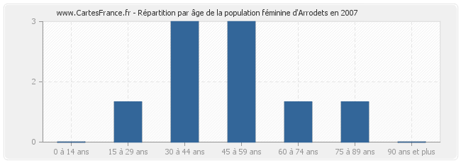 Répartition par âge de la population féminine d'Arrodets en 2007