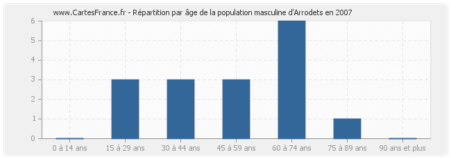 Répartition par âge de la population masculine d'Arrodets en 2007