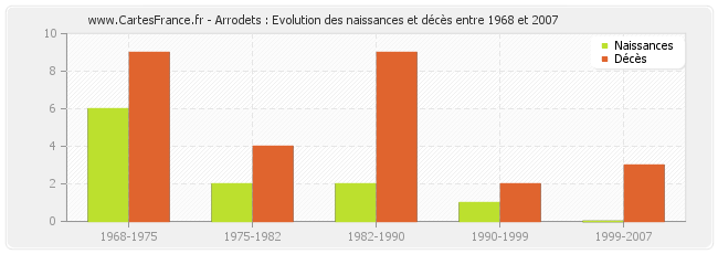 Arrodets : Evolution des naissances et décès entre 1968 et 2007