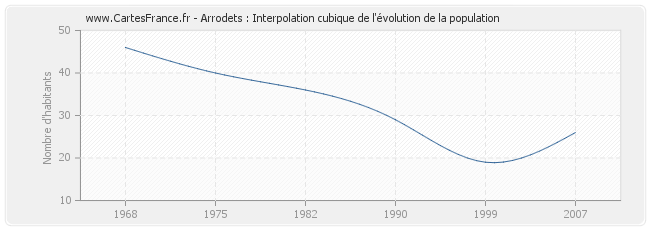 Arrodets : Interpolation cubique de l'évolution de la population
