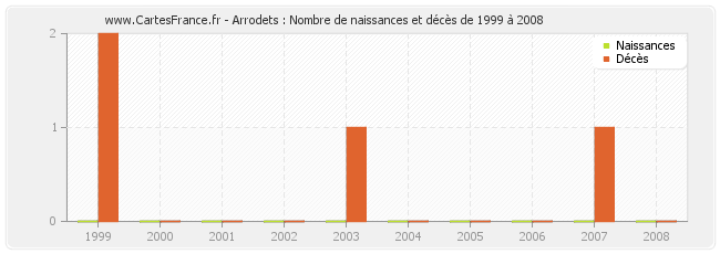 Arrodets : Nombre de naissances et décès de 1999 à 2008