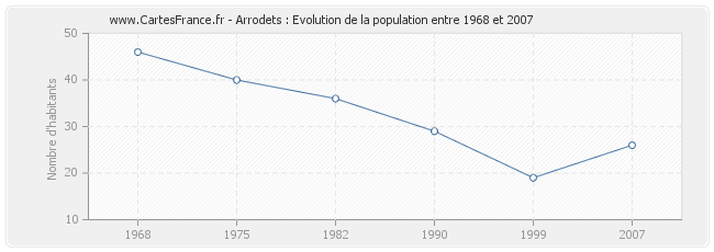 Population Arrodets