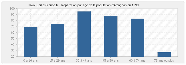 Répartition par âge de la population d'Artagnan en 1999
