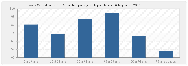 Répartition par âge de la population d'Artagnan en 2007