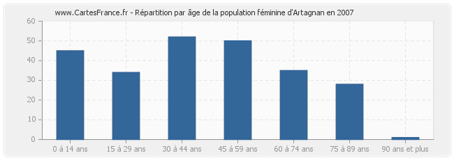 Répartition par âge de la population féminine d'Artagnan en 2007