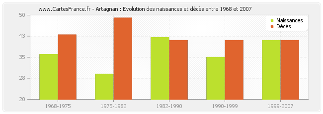 Artagnan : Evolution des naissances et décès entre 1968 et 2007