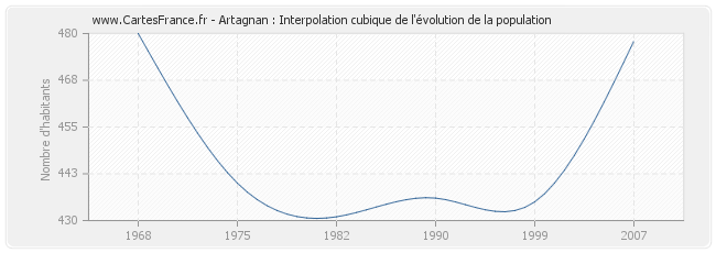 Artagnan : Interpolation cubique de l'évolution de la population