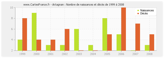 Artagnan : Nombre de naissances et décès de 1999 à 2008