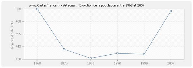 Population Artagnan