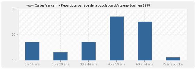 Répartition par âge de la population d'Artalens-Souin en 1999