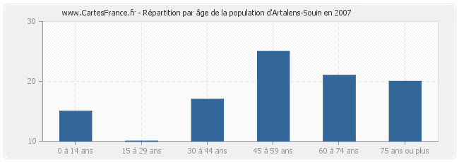 Répartition par âge de la population d'Artalens-Souin en 2007