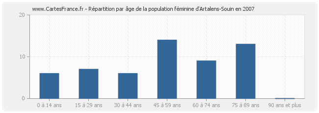 Répartition par âge de la population féminine d'Artalens-Souin en 2007