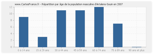Répartition par âge de la population masculine d'Artalens-Souin en 2007