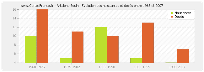 Artalens-Souin : Evolution des naissances et décès entre 1968 et 2007