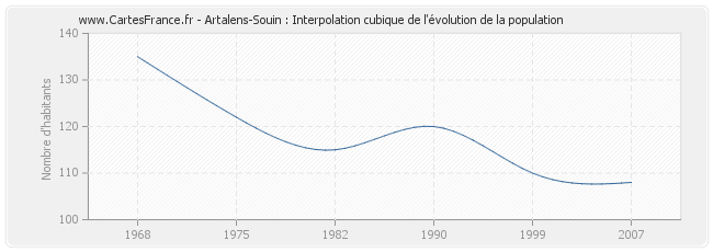 Artalens-Souin : Interpolation cubique de l'évolution de la population