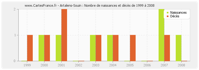 Artalens-Souin : Nombre de naissances et décès de 1999 à 2008