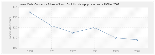 Population Artalens-Souin