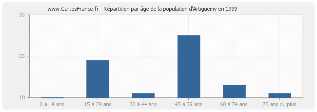 Répartition par âge de la population d'Artiguemy en 1999