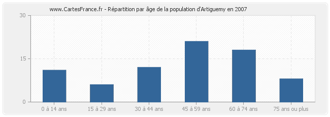 Répartition par âge de la population d'Artiguemy en 2007