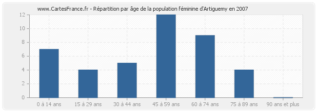 Répartition par âge de la population féminine d'Artiguemy en 2007
