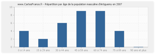 Répartition par âge de la population masculine d'Artiguemy en 2007