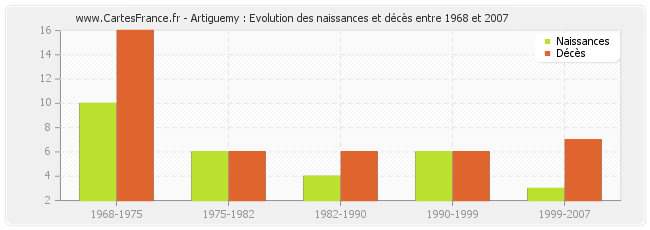 Artiguemy : Evolution des naissances et décès entre 1968 et 2007
