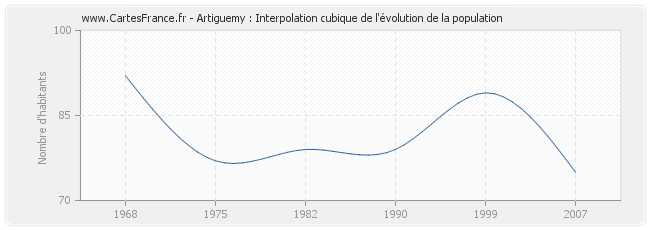 Artiguemy : Interpolation cubique de l'évolution de la population