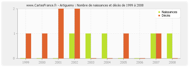 Artiguemy : Nombre de naissances et décès de 1999 à 2008
