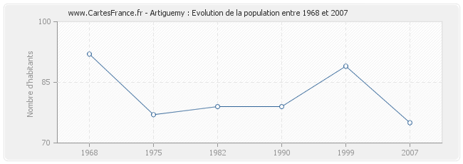 Population Artiguemy