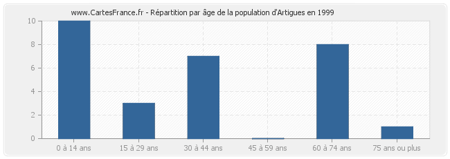 Répartition par âge de la population d'Artigues en 1999