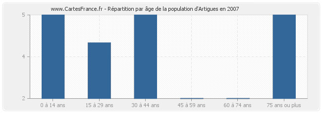 Répartition par âge de la population d'Artigues en 2007