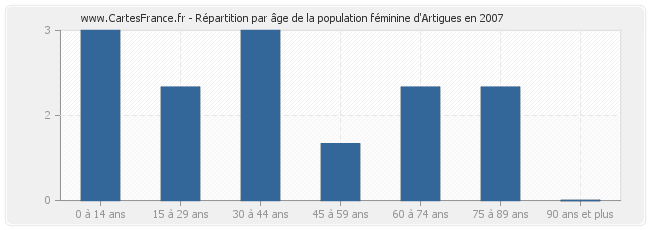 Répartition par âge de la population féminine d'Artigues en 2007