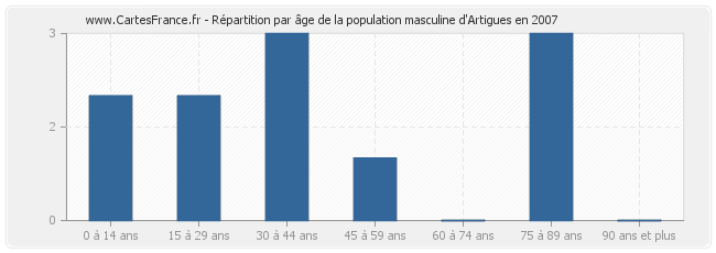 Répartition par âge de la population masculine d'Artigues en 2007