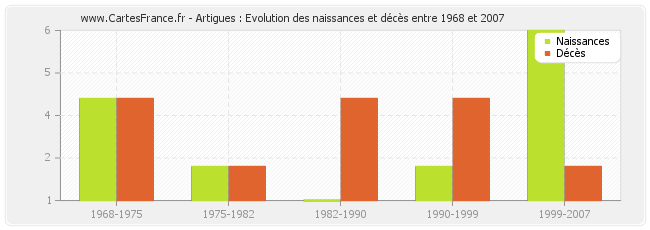 Artigues : Evolution des naissances et décès entre 1968 et 2007