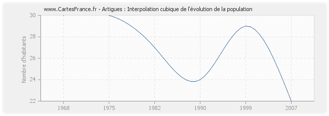 Artigues : Interpolation cubique de l'évolution de la population