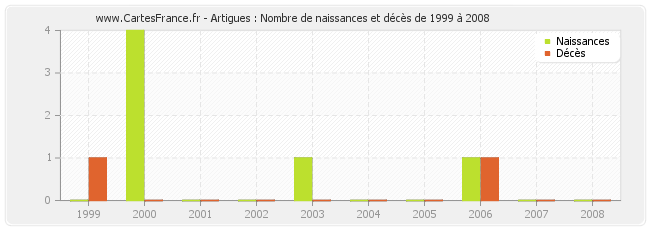 Artigues : Nombre de naissances et décès de 1999 à 2008