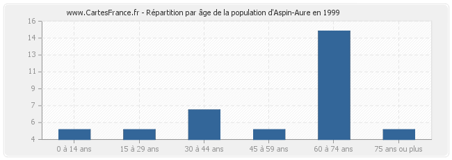 Répartition par âge de la population d'Aspin-Aure en 1999