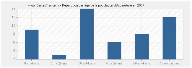 Répartition par âge de la population d'Aspin-Aure en 2007