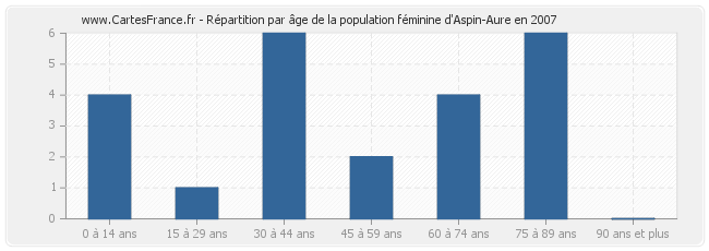 Répartition par âge de la population féminine d'Aspin-Aure en 2007