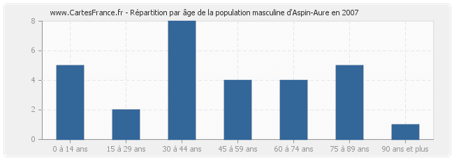 Répartition par âge de la population masculine d'Aspin-Aure en 2007