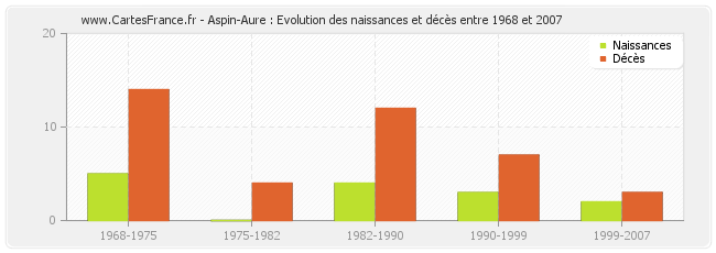 Aspin-Aure : Evolution des naissances et décès entre 1968 et 2007