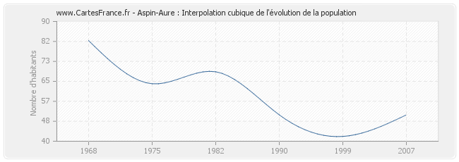 Aspin-Aure : Interpolation cubique de l'évolution de la population
