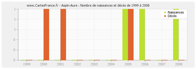 Aspin-Aure : Nombre de naissances et décès de 1999 à 2008