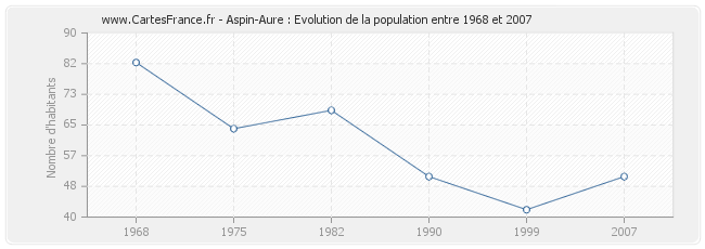 Population Aspin-Aure