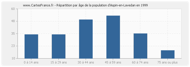 Répartition par âge de la population d'Aspin-en-Lavedan en 1999