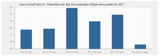 Répartition par âge de la population d'Aspin-en-Lavedan en 2007