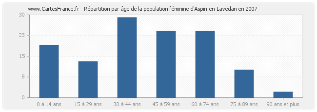 Répartition par âge de la population féminine d'Aspin-en-Lavedan en 2007