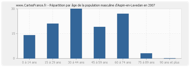 Répartition par âge de la population masculine d'Aspin-en-Lavedan en 2007